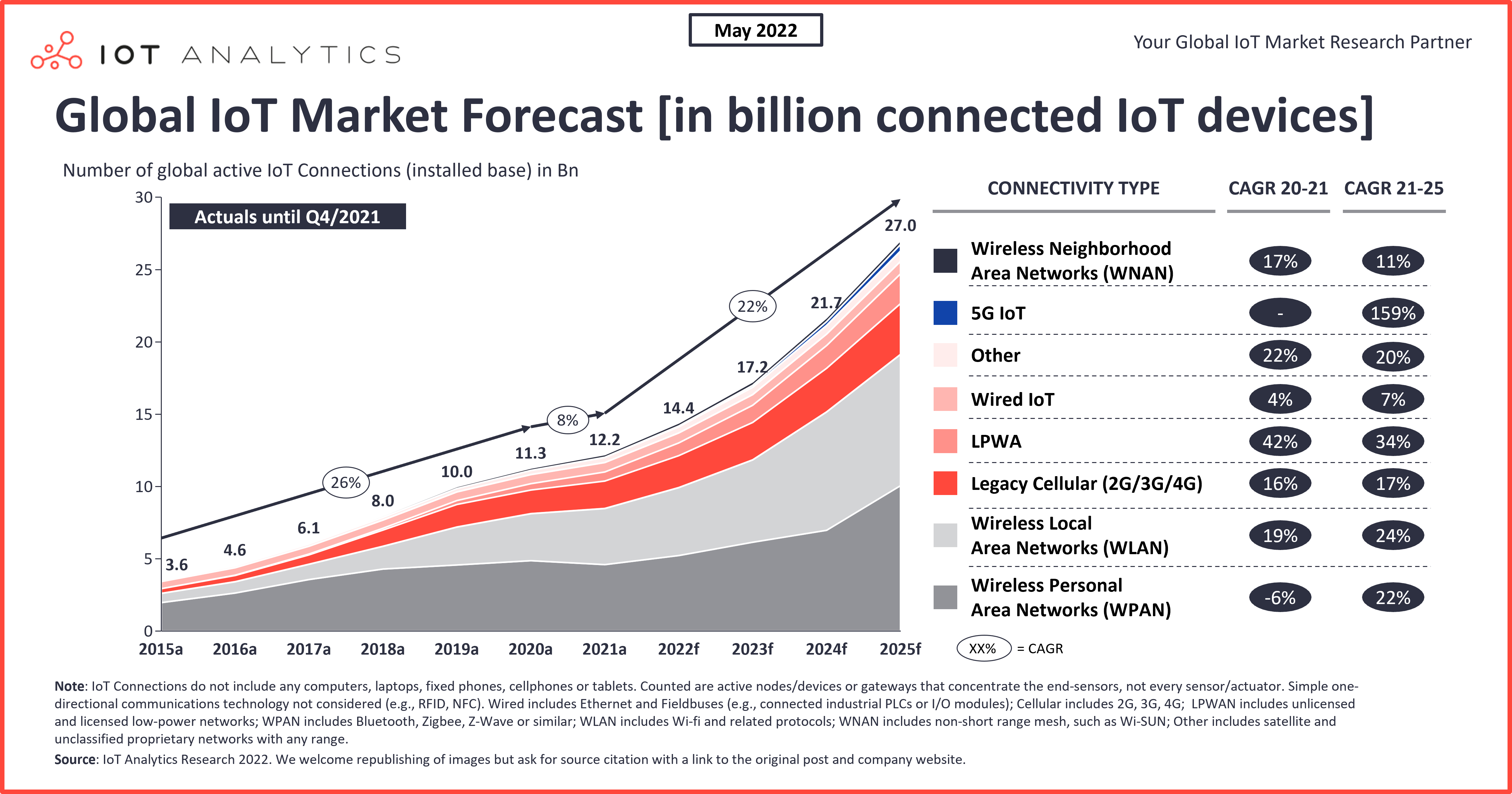 IoT Growth Graph