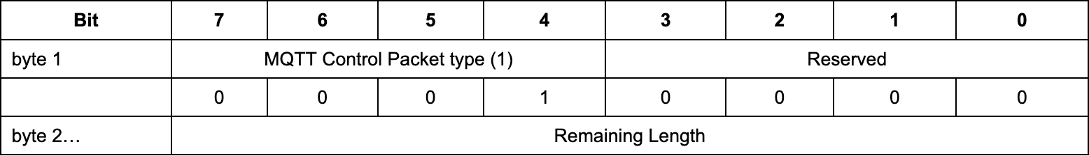 MQTT CONNECT control type