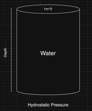 pressure diagram