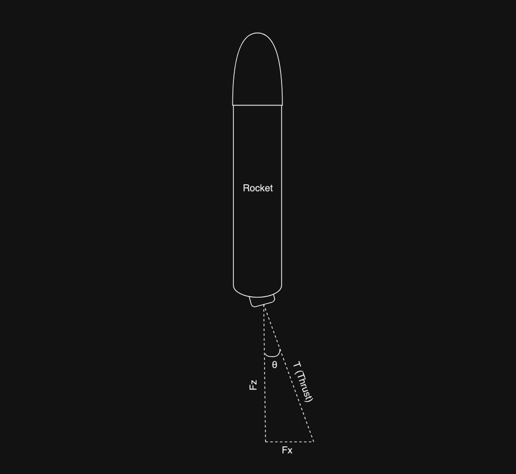 Forces and thrust trigonometry visualization