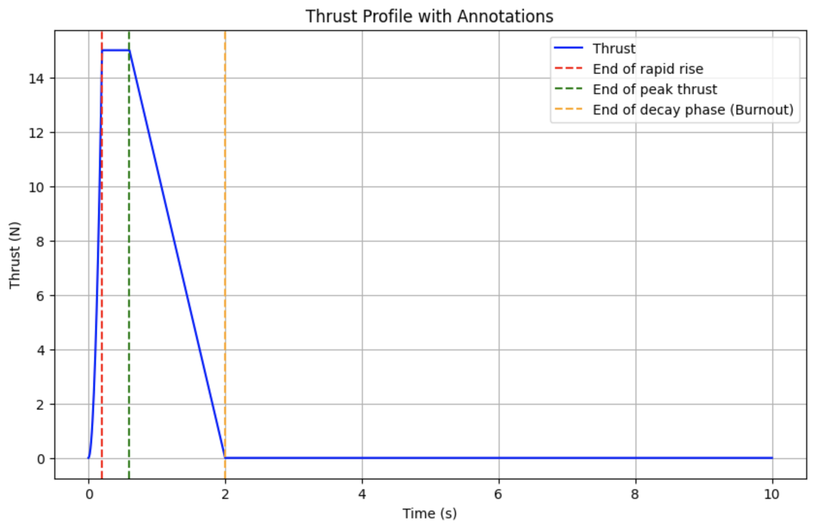 Thrust profile drop off