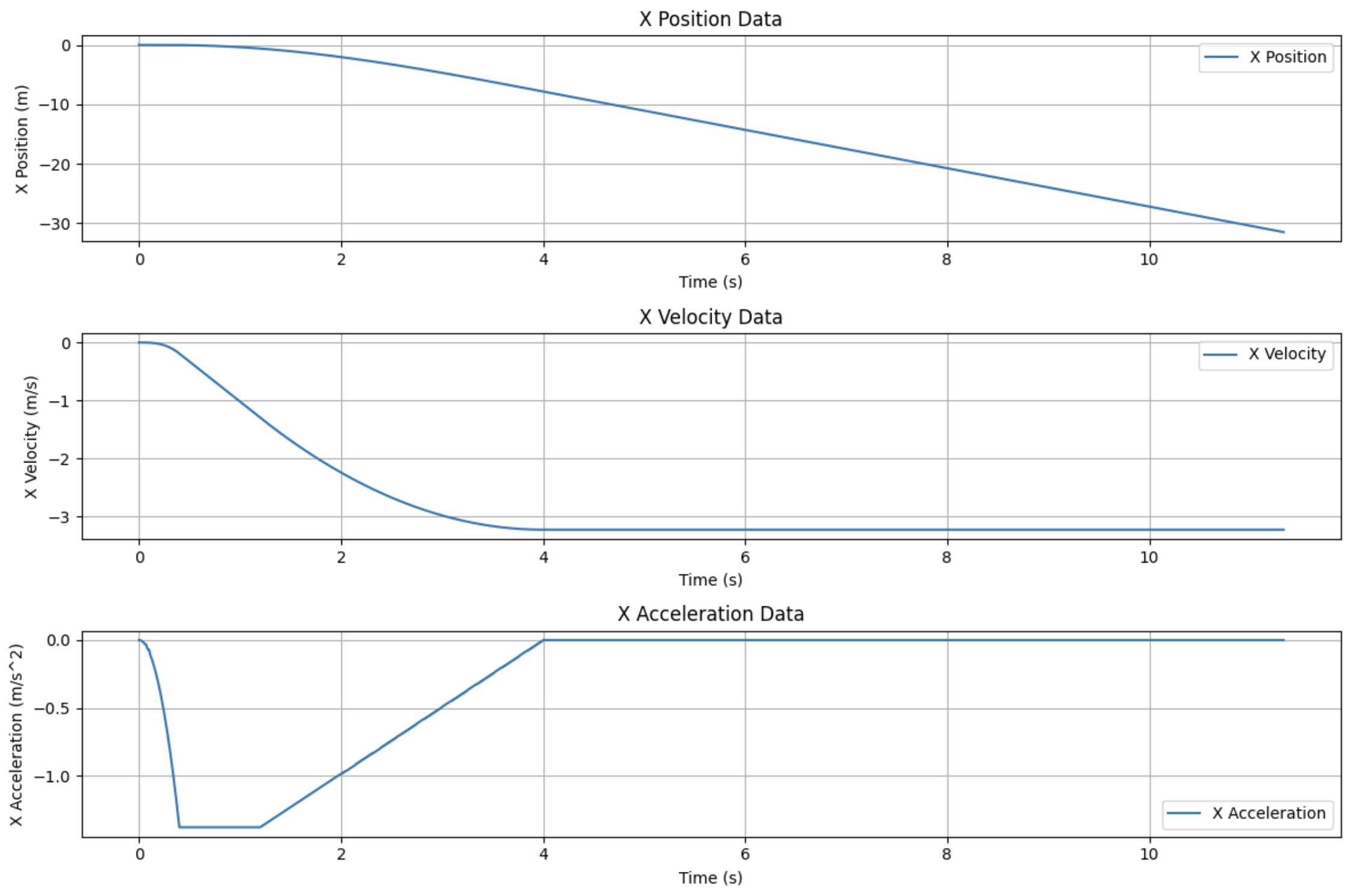 X data plots 2