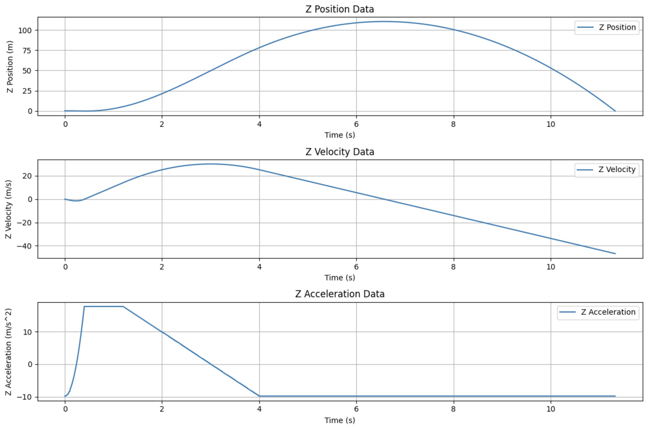 Z data plots 1